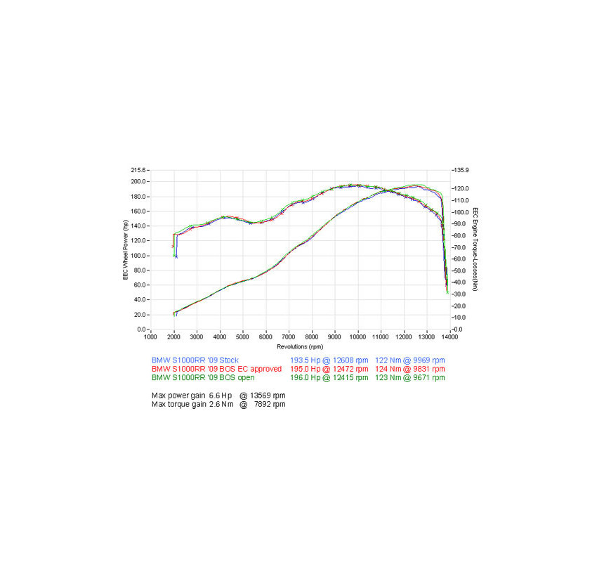 Silencieux SSEC RR pour S 1000 RR & S 1000 R