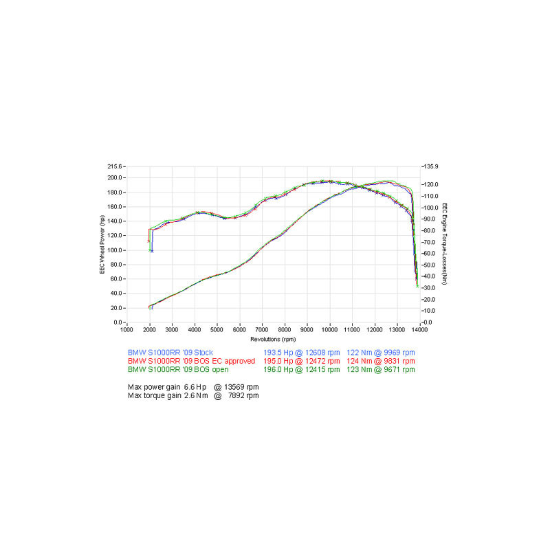 Silencieux SSEC RR pour S 1000 RR & S 1000 R